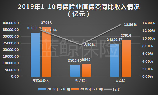 前十月保险业原保费收入增长趋势分析及展望