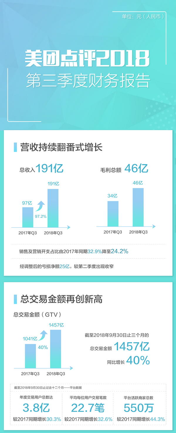 美团高管深度解读Q3财报，业绩亮眼，展望未来发力点