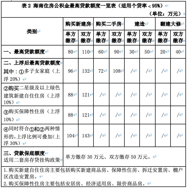 海南公积金贷款额度调整背后的意义与影响解读