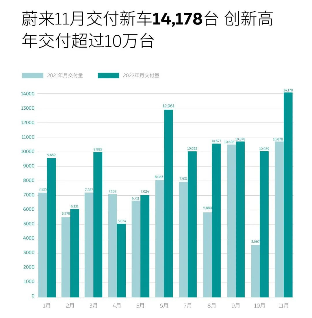 蔚来11月交付量增长近三成，电动汽车行业持续强劲发展