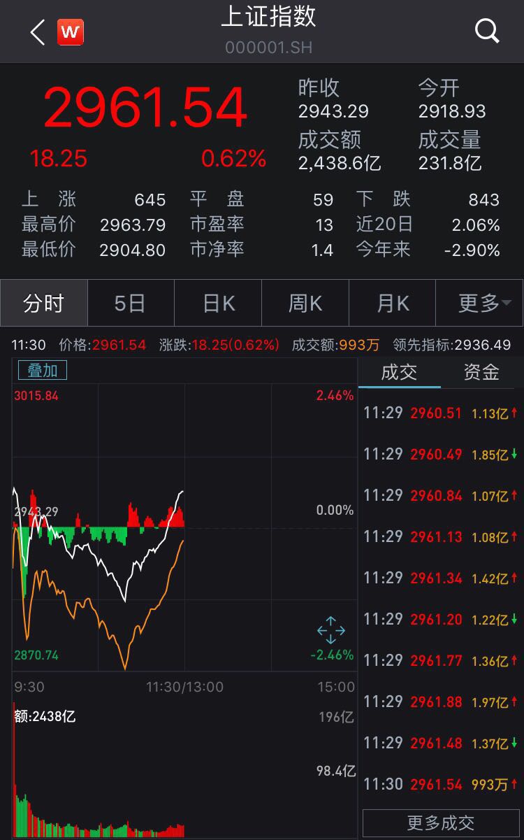 A股三大指数集体翻红，市场走势深度分析与展望