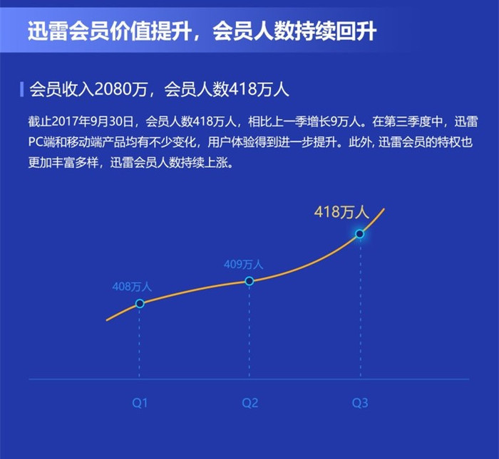 迅雷会员数量揭晓，数字背后的故事及未来展望