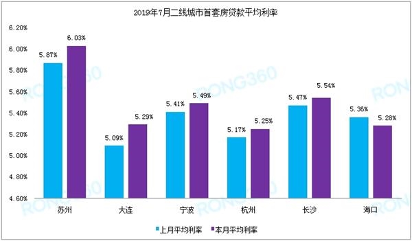 房地产市场首套房贷利率上调，新变化与挑战的来临