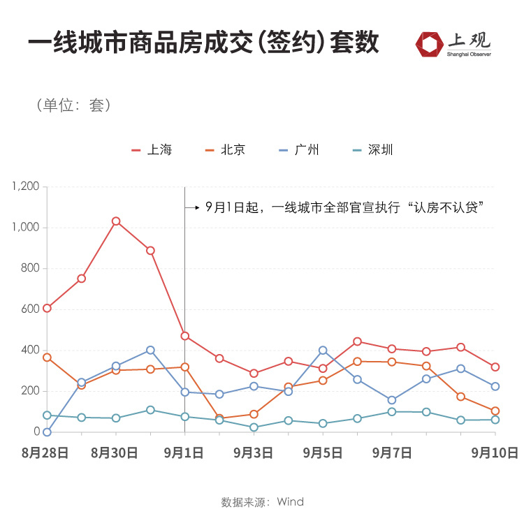 北上广深楼市集体回暖