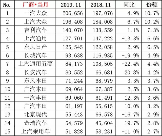 揭秘车市风云变幻，十一月车企销量榜单与走势分析