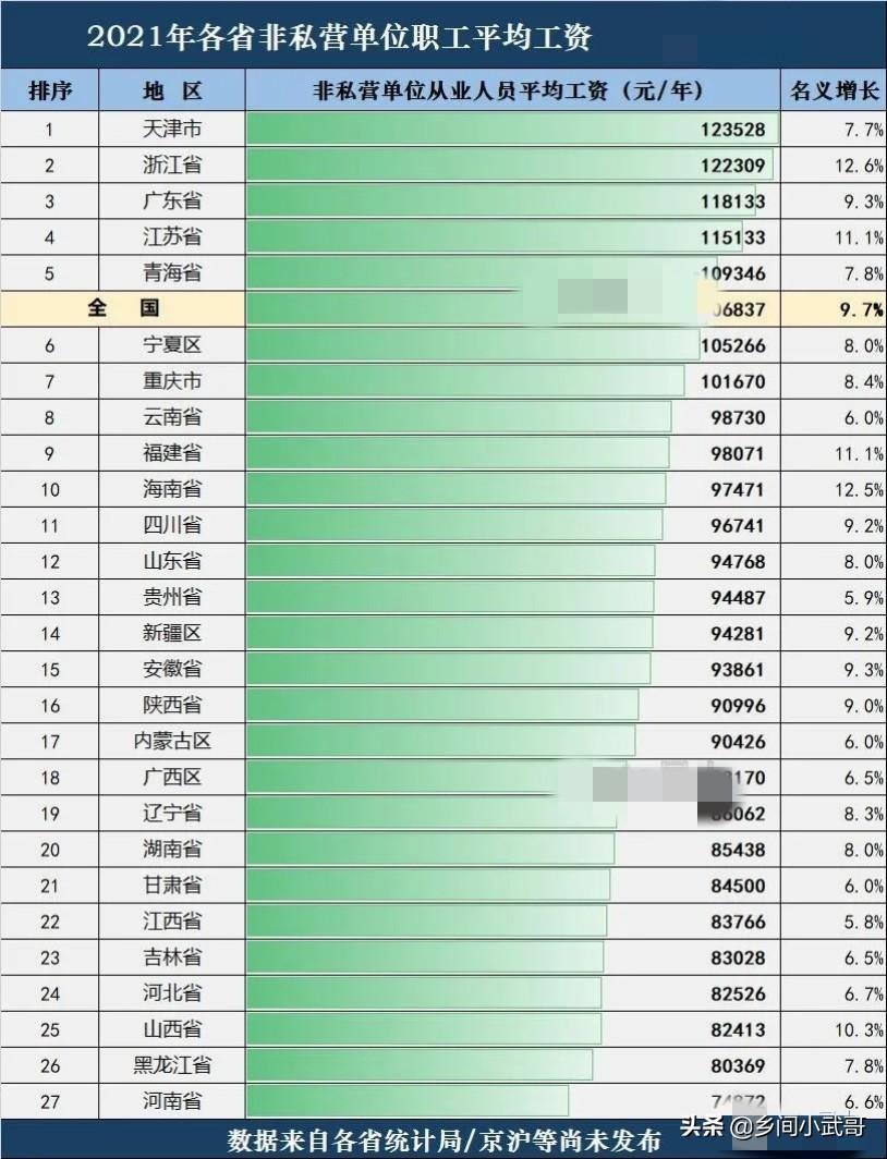 揭秘中国工资格局，上海领跑全国，平均工资突破22万元大关