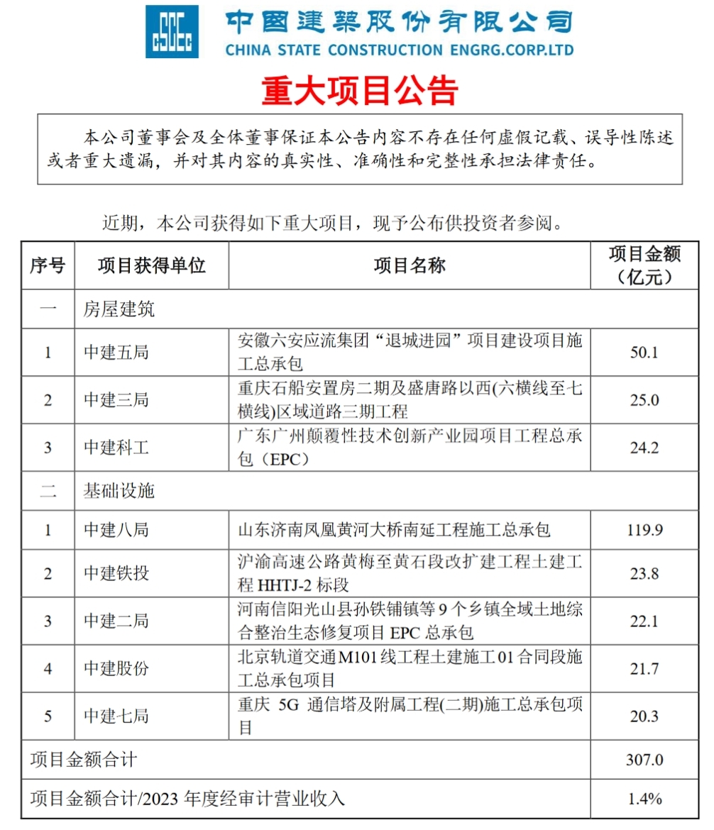 中国建筑新签307亿元项目，迈向未来的坚实步伐