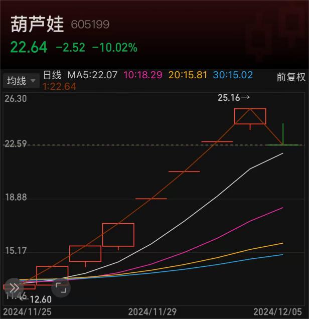 葫芦娃跌停背后的股市风云与启示