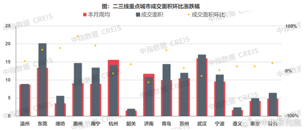 上周楼市同比涨幅明显