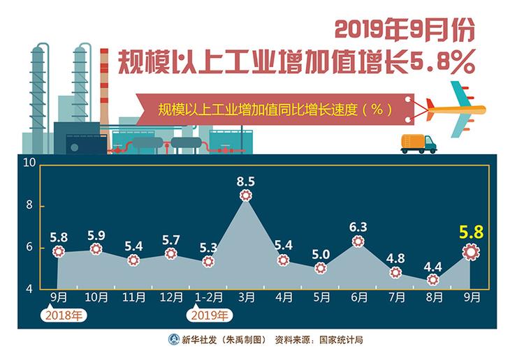 福建工业经济展现新活力，十月工业增加值增长6.5%