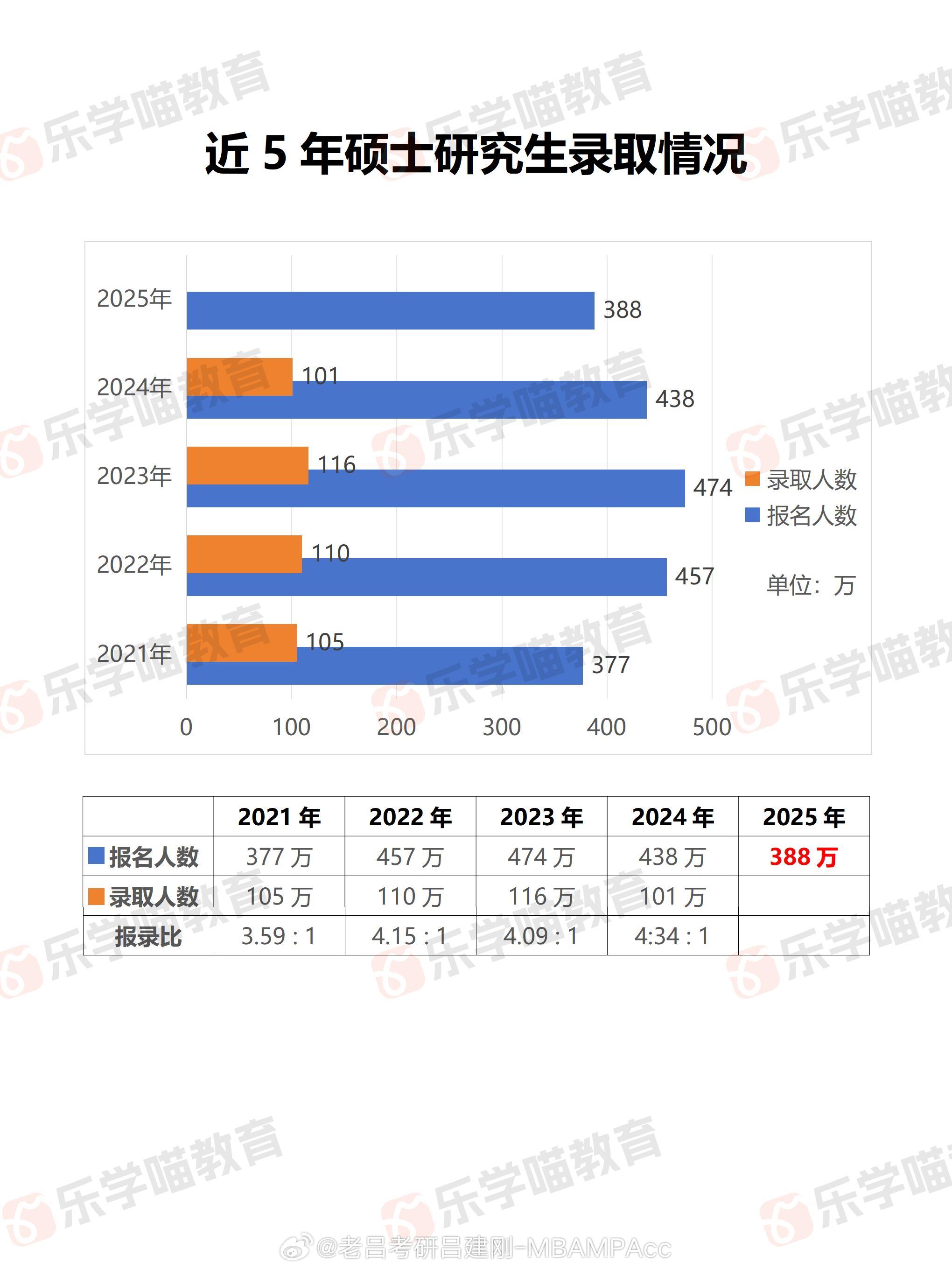 聚焦考研热潮，2025年报名人数达388万背后的故事