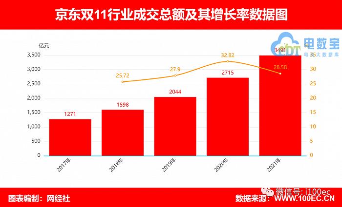 京东双11业绩惊艳，创新与实力的巅峰结合