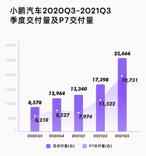 小鹏汽车Q3百亿营收，智能电动汽车行业的璀璨新星