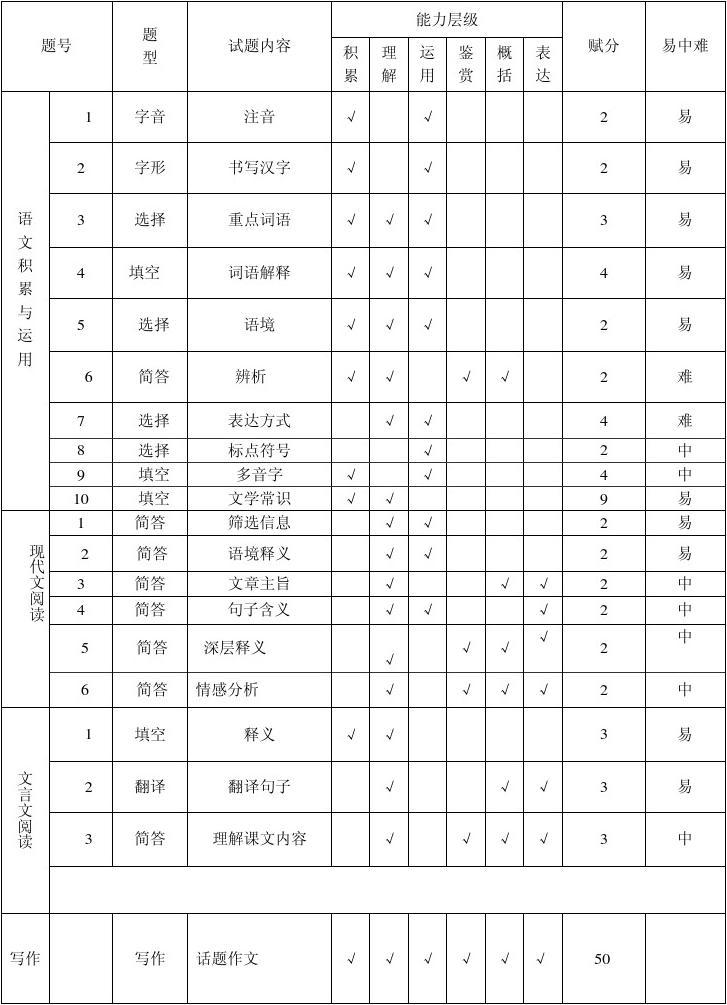 高考语文素养细目表，卓越语文能力的构建基石