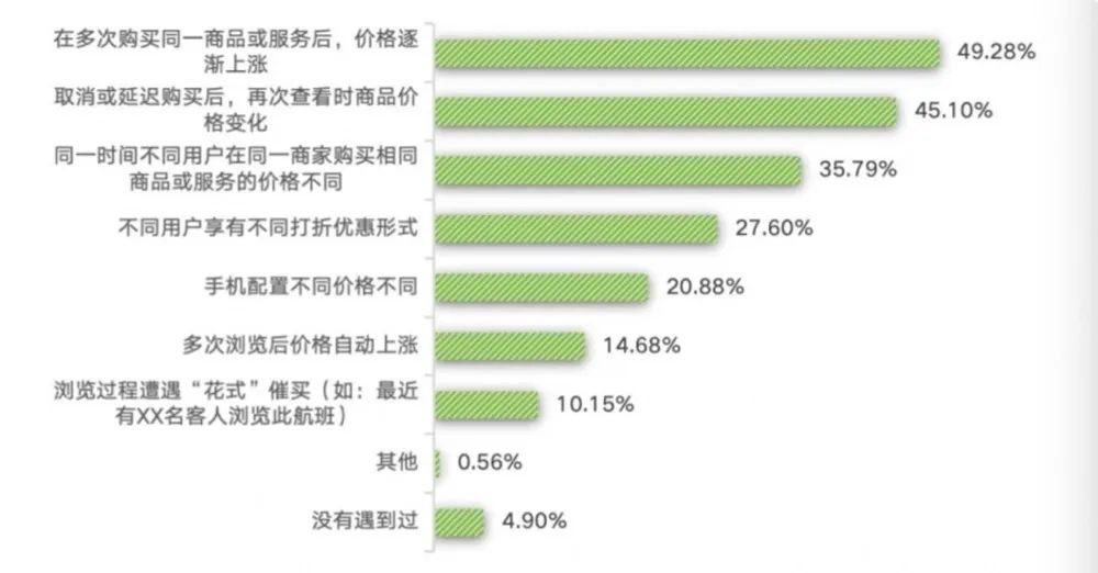 年轻人挑战技术与商业智能，大数据杀熟的反驯化之战