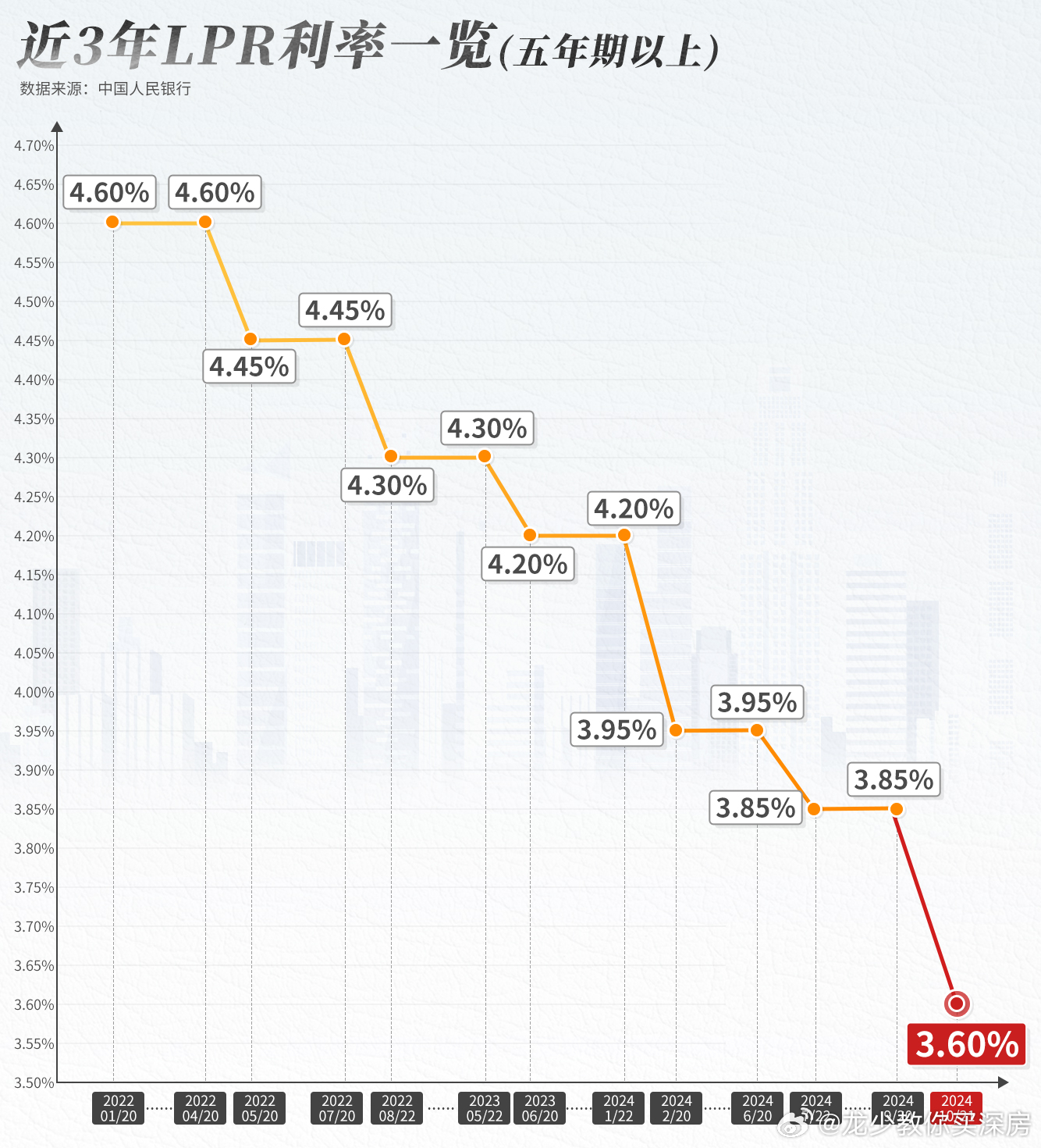 LPR上次调整时间及其影响分析