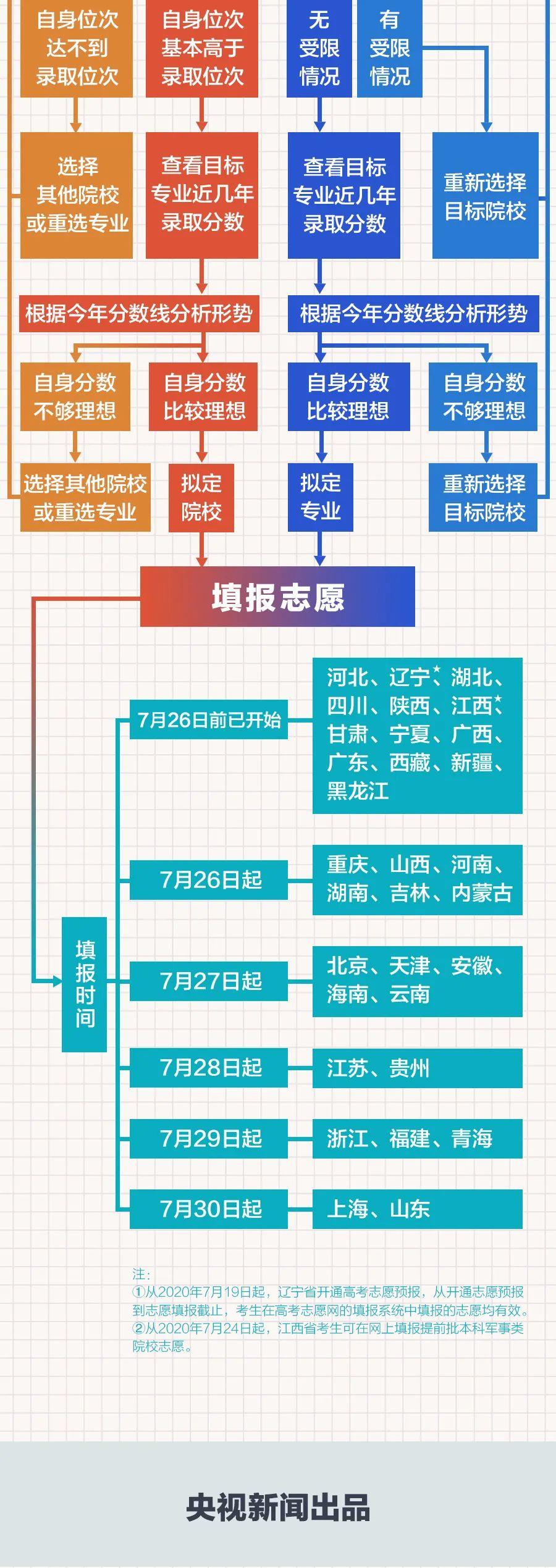 高考后报志愿解析与指导，时间规划及策略建议