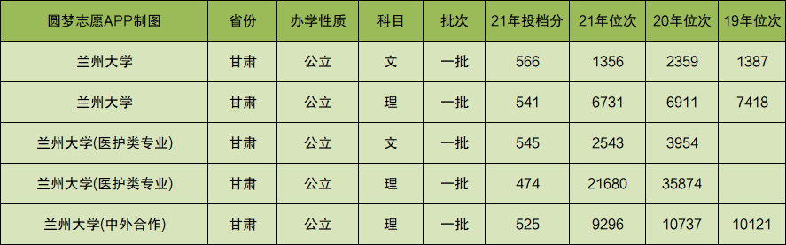 兰州大学分数线解析与探究