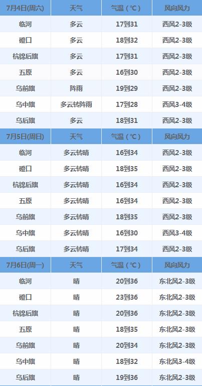 巴彦淖尔未来一周天气预报