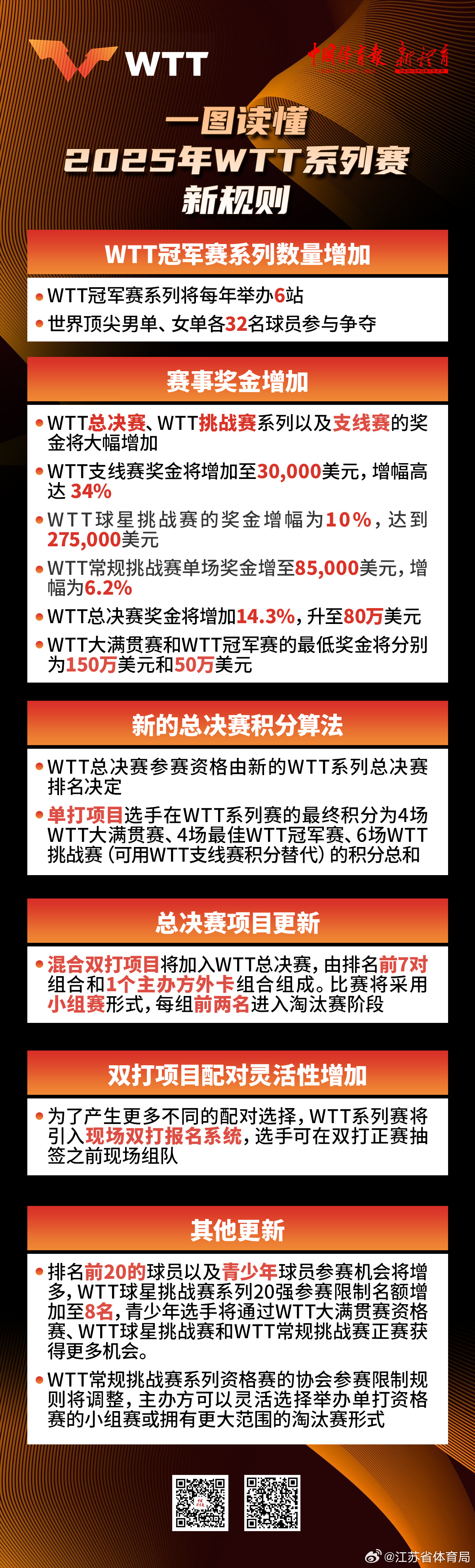 WTT持续沿用四年规则，确保竞赛稳定基石不变