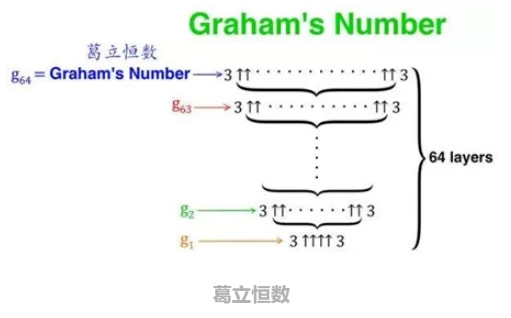 葛立恒数的平方与葛立恒数的关系探讨，是否远大于原数？