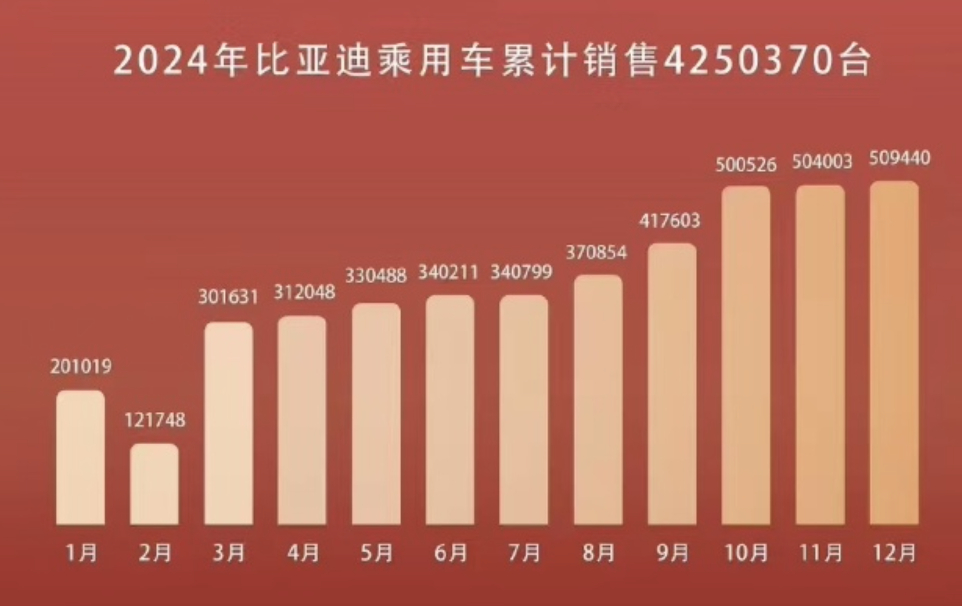 比亚迪超越427万辆销量新纪录，故事与启示背后的启示