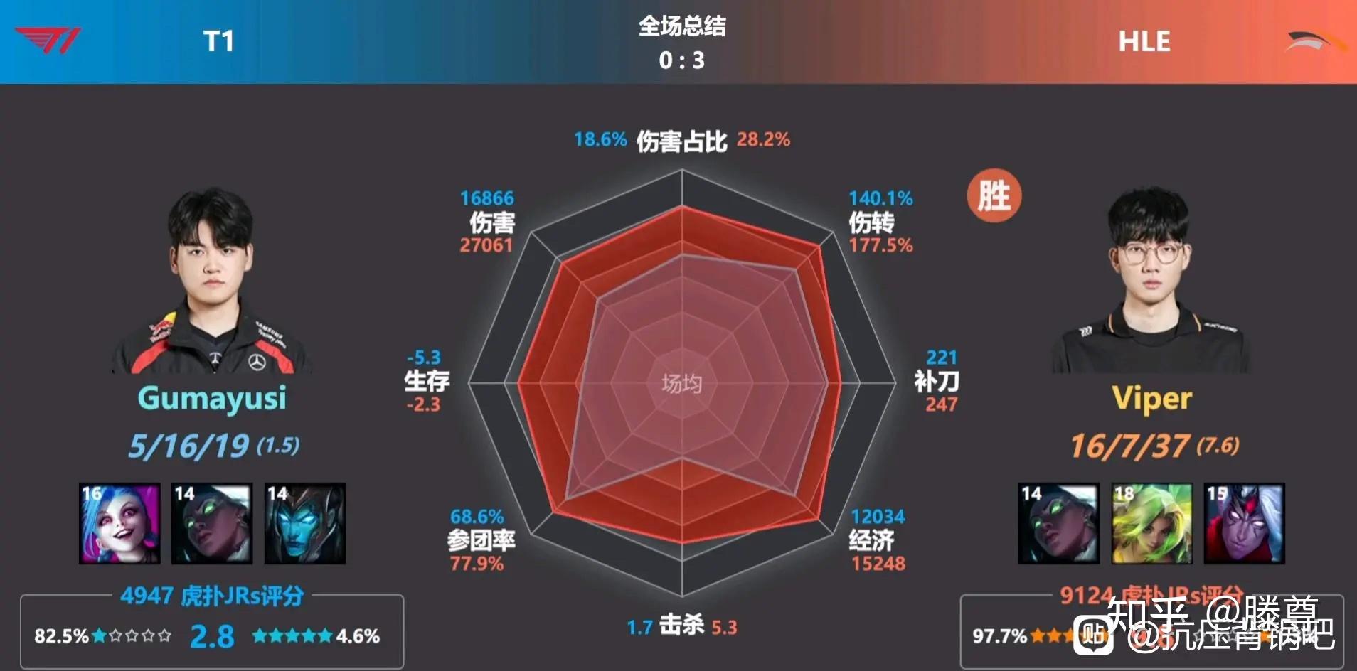 2025 LCK杯，DK强势逆袭T1，DOFGK五人组首秀引发瞩目