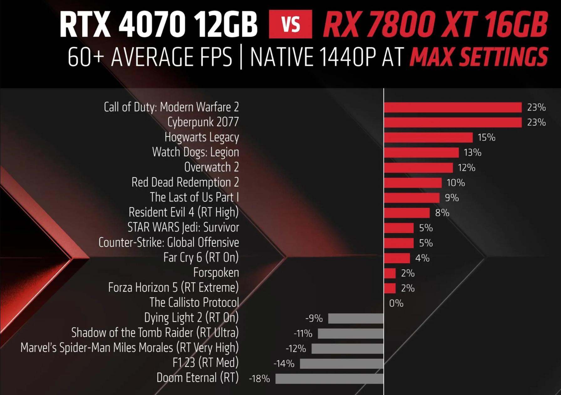 AMD RX 7900 XTX与RTX 4080S技术竞赛，DeepSeek性能深度解析