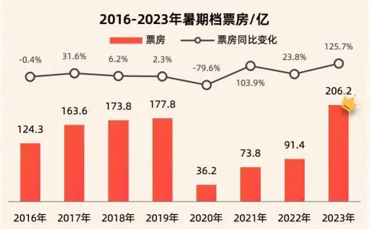 哪吒2破百亿票房曲线图，热血电影传奇的燃烧之路