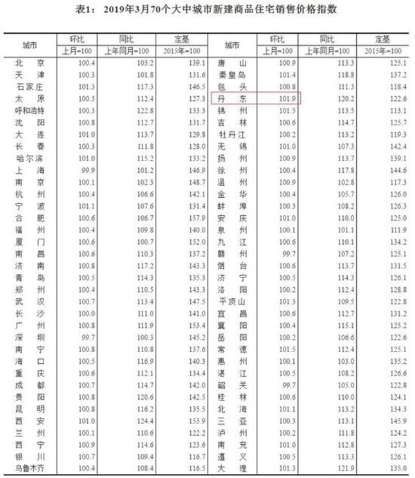 解读全国70城最新房价走势，南京与成都领跑新房市场