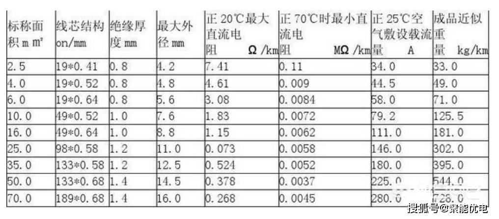 如何计算电线一秒内最大承受电流？