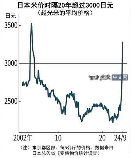 日本米价飙升背后的原因及政府应对措施，释放储备米以应对危机