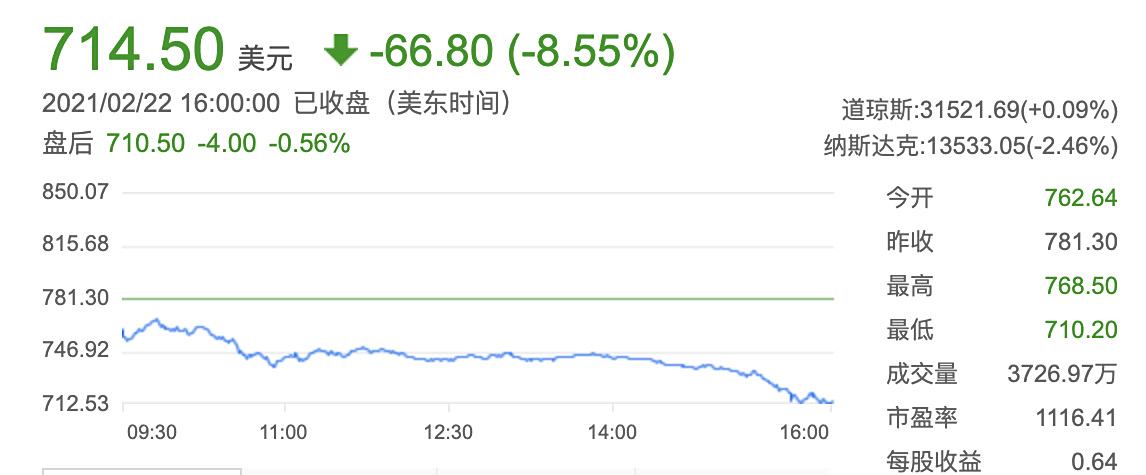 特斯拉股价暴跌超8%，美股巨头市值背后的故事浮出水面