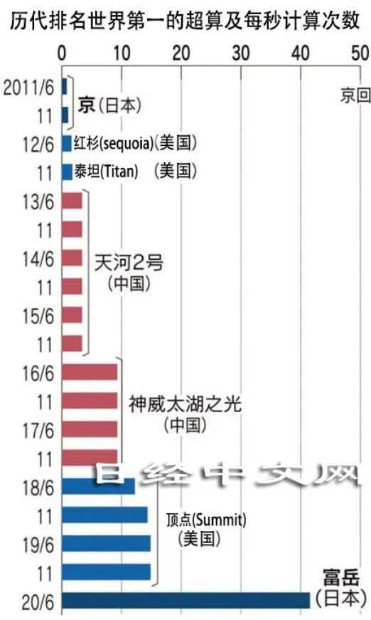 超级计算与HPC界限日渐模糊